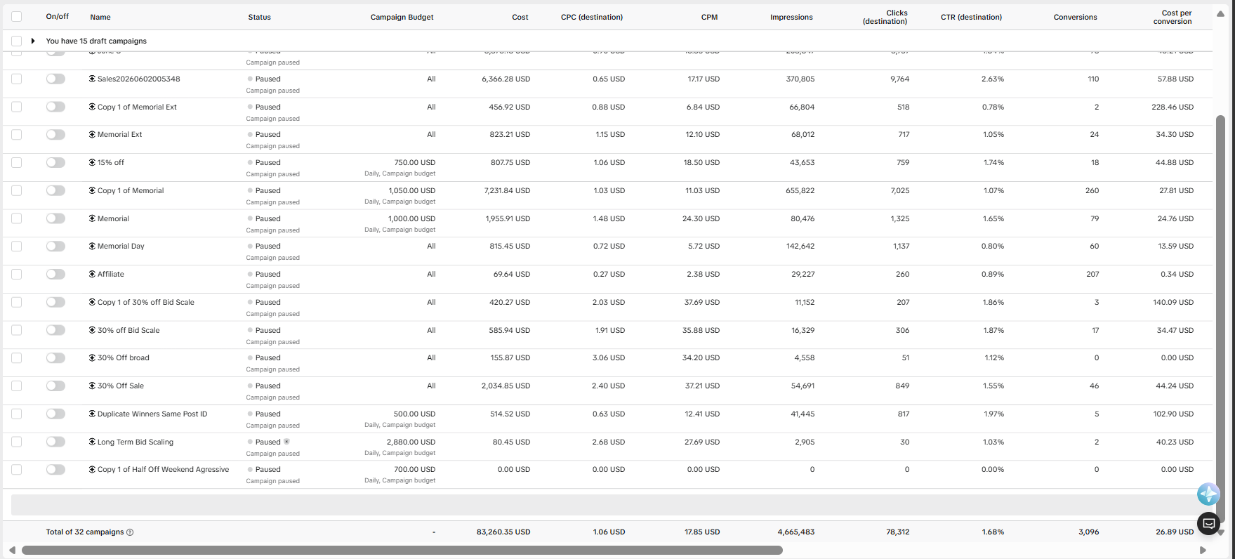 Meta Ads Manager: 32 campaigns, $83,260 spend, 3,096 conversions