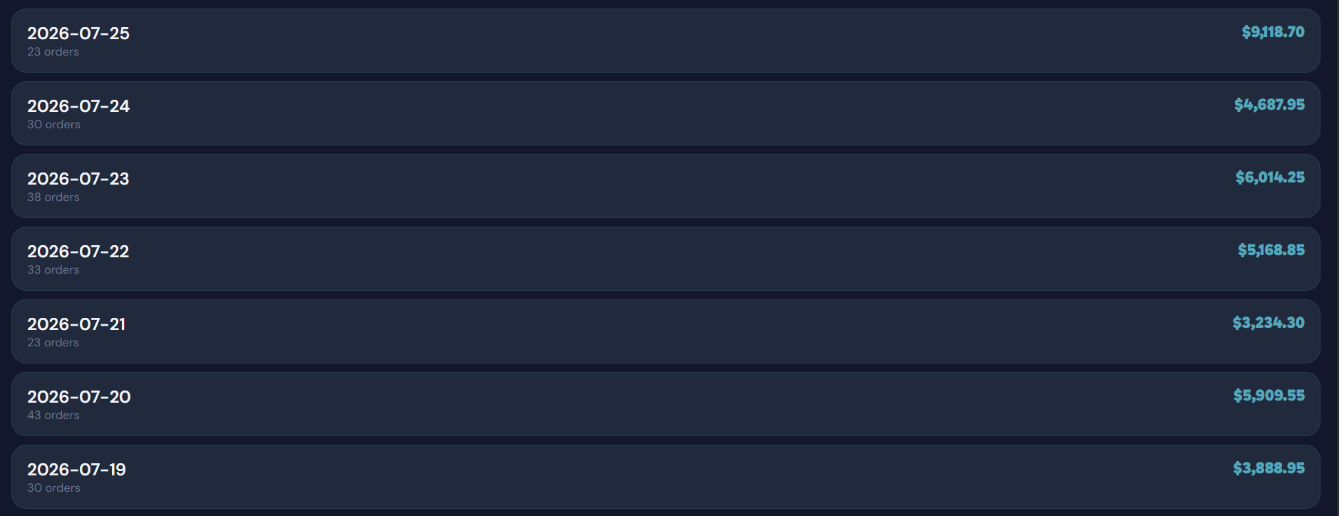 Daily revenue feed showing $3,234 to $9,118 per day across a week of orders
