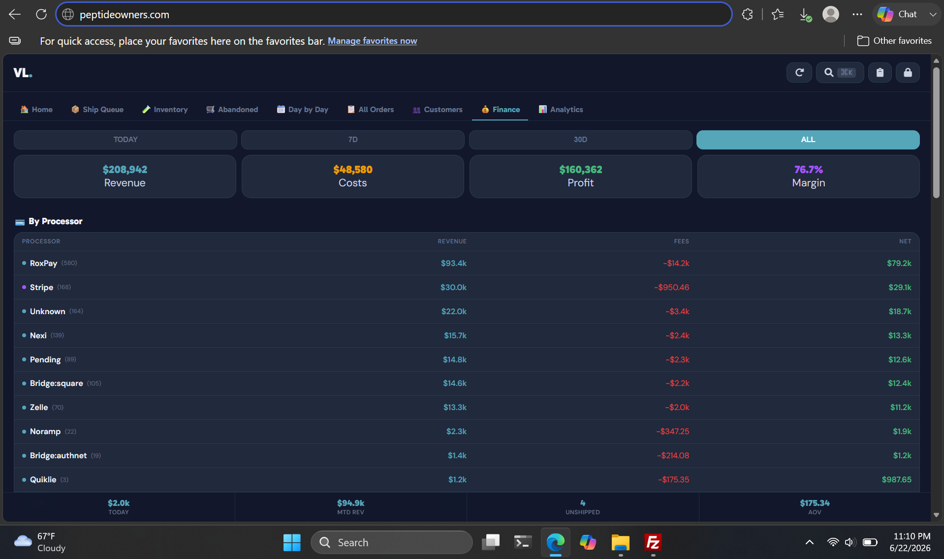 Brand backend finance view: $208,942 revenue, $160,362 profit, 76.7% margin