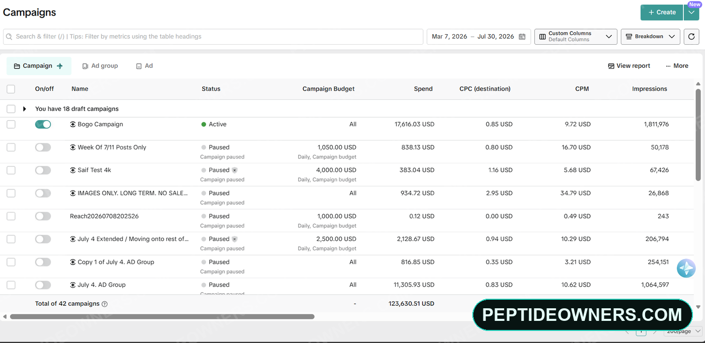 $123,630 in managed ad spend