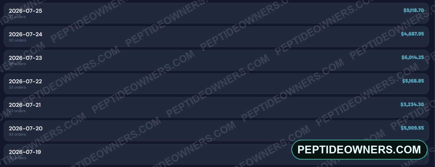 Daily revenue feed showing $3,234 to $9,118 per day across a week of orders